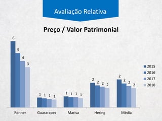 GAP
•A GAP é uma das mais tradicionais companhias de vestuário americanas. Atua sob seis marcas em um sistema
majoritáriamente de lojas próprias em três continentes e segue perdendo market share na sua terra natal.
• A GAP opera sob cinco marcas:
• GAP – Principal marca da empresa com 1.415 lojas de 939 m² em trÊs continentes.
• Old Navy – Com a redução da marca principal, a Old Navy é a marca que traz a maior receita para empresa
em suas 1.056 lojas na América do Norte e na Ásia com preços agressivos e modelo fast fashion em lojas de
1.575 m².
• Demais Marcas – Inclui as marcas Banana Republic, Athleta (marca de activewear), Piperlime e Intermix.
-
200
400
600
800
1.000
1.200
1.400
1.600
1.800
-
200
400
600
800
1.000
1.200
1.400
1.600
GAP Old Navy Banana
Republic
Athleta Intermix
Dados de Lojas
# de Lojas (E) Tamanho das Lojas (D)
10.000
11.000
12.000
13.000
14.000
15.000
16.000
17.000
2006 2007 2008 2009 2010 2011 2012 2013 2014
Receita US$
Estados Unidos Canada Europa Ásia Outros
 
