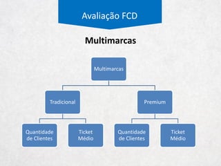 Estratégia Competitiva
Evolução do Número de Shoppings
0
100
200
300
400
500
600
1966
1969
1971
1975
1977
1979
1981
1983
1985
1987
1989
1991
1993
1995
1997
1999
2001
2003
2005
2007
2009
2011
2013
2015
520
577
 