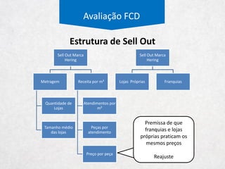 Avaliação FCD
Multimarcas Próprias Franquias Internet Outros
Receita Bruta
+ + + +
“Gerenciadora
de marcas”
 
