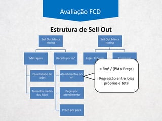 Avaliação FCD
Multimarcas
Tradicional
Quantidade
de Clientes
Ticket
Médio
Premium
Quantidade
de Clientes
Ticket
Médio
Multimarcas
 