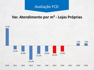 Oportunidades e Riscos na Rede Multimarcas
Avaliação FCD
22
1
14
5 4 4
-
10 10 10
Tradicionais Premium Hering e Hering
Kids
PUC Dzarm Hering for You
Sobreposição?
 