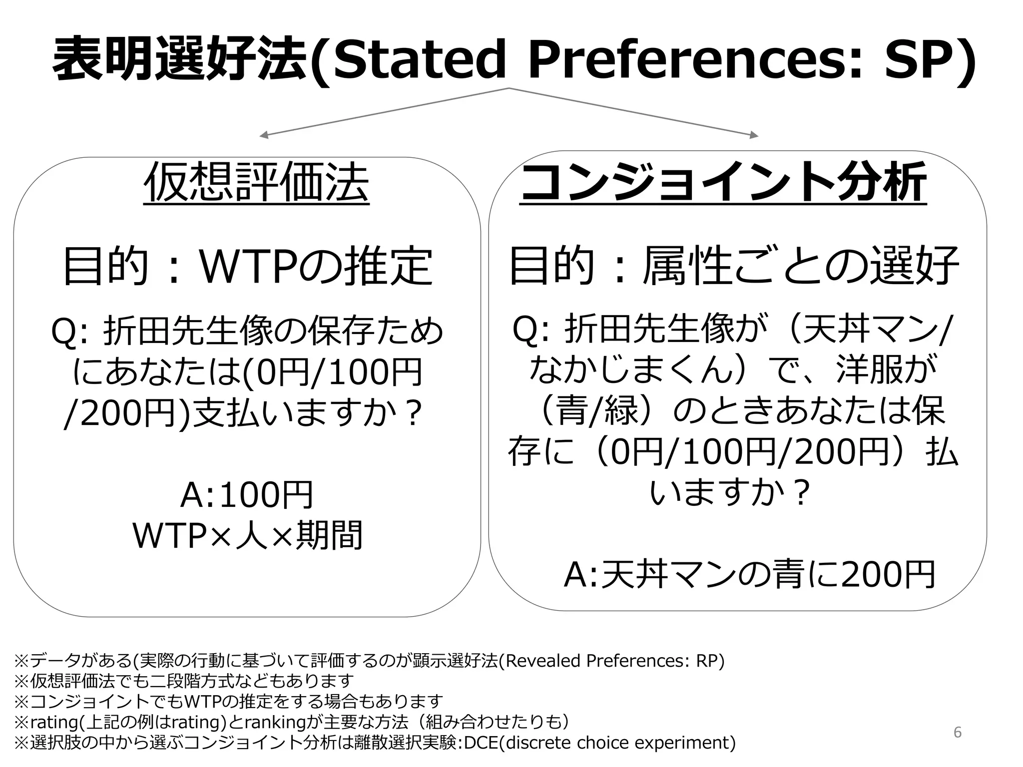 表明選好法(Stated Preferences: SP)
6
仮想評価法 コンジョイント分析
目的：WTPの推定
Q: 折田先生像の保存ため
にあなたは(0円/100円
/200円)支払いますか？
A:100円
WTP×人×期間
目的：属性ごとの選好
Q: 折田先生像が（天丼マン/
なかじまくん）で、洋服が
（青/緑）のときあなたは保
存に（0円/100円/200円）払
いますか？
A:天丼マンの青に200円
※データがある(実際の行動に基づいて評価するのが顕示選好法(Revealed Preferences: RP)
※仮想評価法でも二段階方式などもあります
※コンジョイントでもWTPの推定をする場合もあります
※rating(上記の例はrating)とrankingが主要な方法（組み合わせたりも）
※選択肢の中から選ぶコンジョイント分析は離散選択実験:DCE(discrete choice experiment)
 