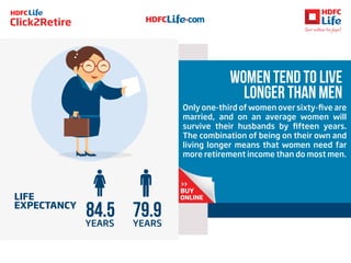 Click2Retire
BUY
>>
ONLINE
ops.hdfclife.com
ops.hdfclife.com
ops.hdfclife.com
ops.hdfclife.com
ops.hdfclife.com
ops.hdfclife.com
ops.hdfclife.comops.hdfclife.com
Only one-third of women over sixty-five are
married, and on an average women will
survive their husbands by fifteen years.
The combination of being on their own and
living longer means that women need far
more retirement income than do most men.
women tend to live
longer than men
LIFE
EXPECTANCY
84.5YEARS
79.9YEARS
http://www.hdfclife.com
 