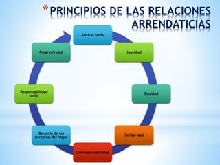 *PRINCIPIOS DE LAS RELACIONES
ARRENDATICIAS
Justicia social
Igualdad
Equidad
Solidaridad
Corresponsabilidad
Garantía de los
derechos del hogar
Responsabilidad
social
Progresividad
 