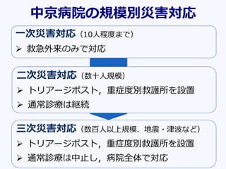 一次災害対応（10人程度まで）
 救急外来のみで対応
二次災害対応（数十人規模）
 トリアージポスト，重症度別救護所を設置
 通常診療は継続
三次災害対応（数百人以上規模．地震・津波など）
 トリアージポスト，重症度別救護所を設置
 通常診療は中止し，病院全体で対応
中京病院の規模別災害対応
 