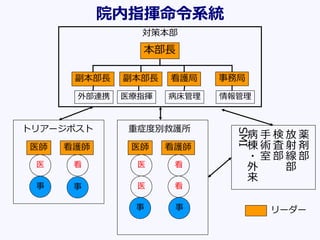 院内指揮命令系統
薬
剤
部
放
射
線
部
検
査
部
手
術
室
病
棟
・
外
来
SMI
看護師医師
看医
事
トリアージポスト
看護師医師
看医
医 看
事
重症度別救護所
本部長
副本部長 副本部長 看護局 事務局
外部連携 医療指揮 病床管理 情報管理
対策本部
リーダー事
事
 