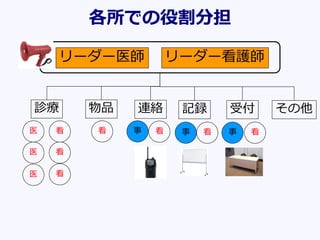 各所での役割分担
リーダー看護師リーダー医師
看医 事
診療 連絡 受付物品
医
医
看
看
看 事
記録
事
その他
看 看 看
 