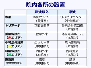 院内各所の設置
津波以外 津波
本部 防災センター
（警備室）
リハビリセンター
（中央棟3F）
トリアージ 正面玄関前 外来会計窓口横
（本館2F）
重症救護所
（赤エリア）
救急外来 外来点滴ルーム
（本館2F）
中等症救護所
（黄エリア）
ロッカー前
（中央棟1F）
院内薬局前
（本館2F）
軽症救護所
（緑エリア）
内科外来
（本館2F）
内科外来
（本館2F）
避難所
（訓練時は軽症も）
講堂
（中央棟4F）
講堂
（中央棟4F）
 