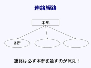 連絡経路
本部
各所
連絡は必ず本部を通すのが原則！
 