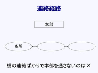 連絡経路
本部
各所
横の連絡ばかりで本部を通さないのは×
 