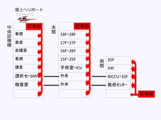 35F
34F
NICCU・33F
救命ｾﾝﾀｰ
事務
食堂
会議室
事務
講堂
透析セ・SMI
検査室
18F・28F
17F・27F
16F・26F
15F・25F
手術室・ICU
外来
外来
中
央
診
療
棟
配電盤 配電盤
配電盤
本
館
南
館
屋上ヘリポート
 