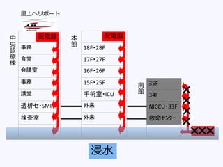 35F
34F
NICCU・33F
救命ｾﾝﾀｰ
事務
食堂
会議室
事務
講堂
透析セ・SMI
検査室
18F・28F
17F・27F
16F・26F
15F・25F
手術室・ICU
外来
外来
中
央
診
療
棟
配電盤 配電盤
配電盤
本
館
南
館
浸水
×
×
×
×
×××
屋上ヘリポート
 