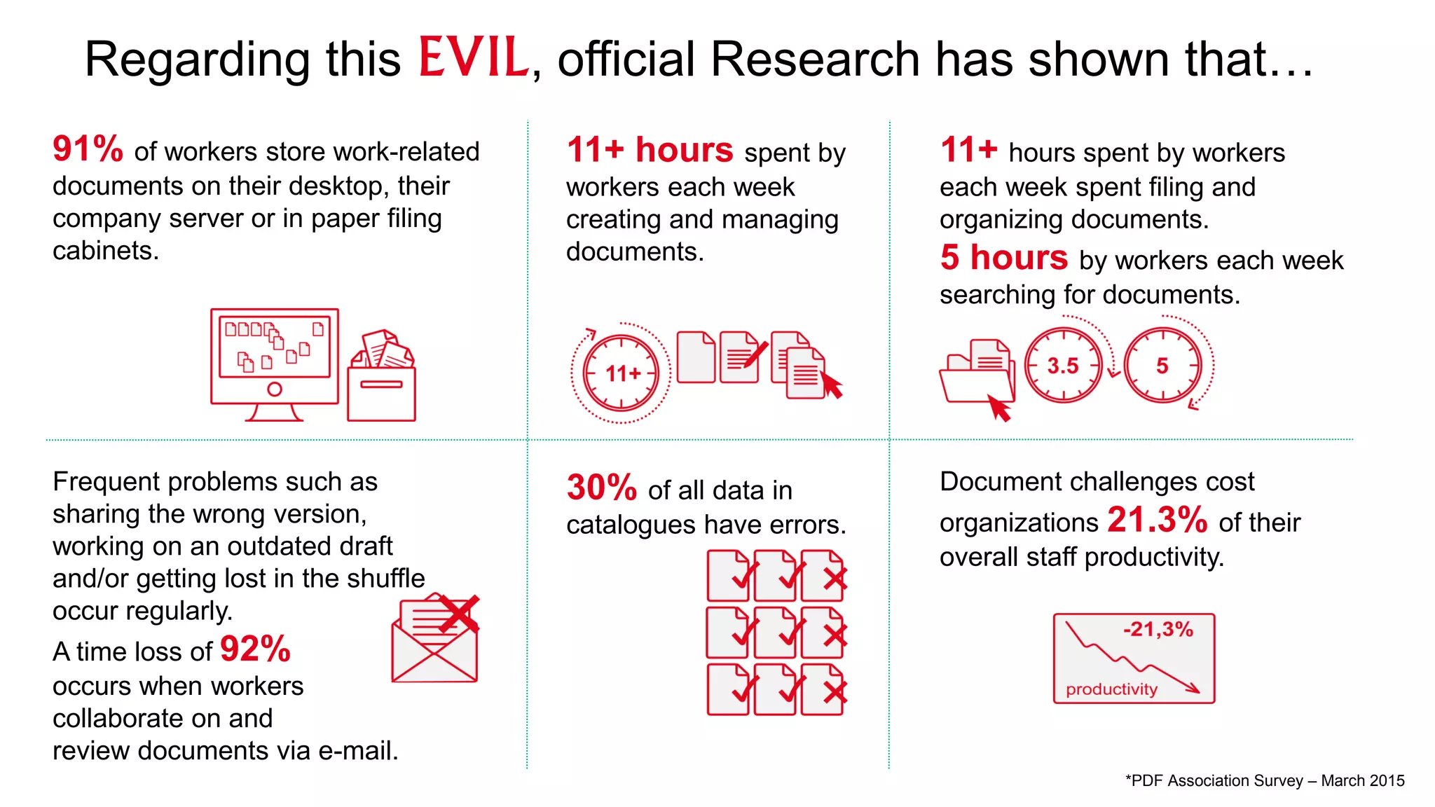 Regarding this EVIL, official Research has shown that…
91% of workers store work-related
documents on their desktop, their
company server or in paper filing
cabinets.
11+ hours spent by
workers each week
creating and managing
documents.
11+ hours spent by workers
each week spent filing and
organizing documents.
5 hours by workers each week
searching for documents.
Frequent problems such as
sharing the wrong version,
working on an outdated draft
and/or getting lost in the shuffle
occur regularly.
A time loss of 92%
occurs when workers
collaborate on and
review documents via e-mail.
30% of all data in
catalogues have errors.
Document challenges cost
organizations 21.3% of their
overall staff productivity.
*PDF Association Survey – March 2015
 