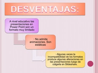 A nivel educativo las
presentaciones en
Power Point son un
formato muy limitado
· No admite
animaciones. Son
estáticas
· Algunas veces la
incompatibilidad de los formatos
produce algunas alteraciones en
las presentaciones luego de
colgarla en Slideshare.
 