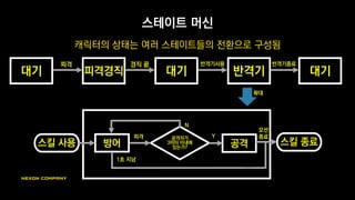 반격기 스킬 종료
공격자가
3미터 이내에
있는가?
스킬 사용 방어
피격
공격
Y
모션
종료
1초 지남
N
스테이트 머신
캐릭터의 상태는 여러 스테이트들의 전환으로 구성됨
대기
피격
피격경직
경직 끝
대기
반격기사용
반격기
반격기종료
대기
확대
 