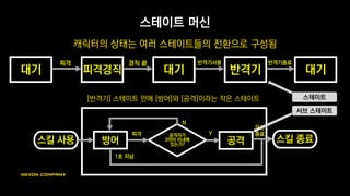 반격기 스킬 종료
공격자가
3미터 이내에
있는가?
스킬 사용 방어
피격
공격
Y
모션
종료
1초 지남
N
스테이트 머신
캐릭터의 상태는 여러 스테이트들의 전환으로 구성됨
대기
피격
피격경직
경직 끝
대기
반격기사용
반격기
반격기종료
대기
스테이트
서브 스테이트
[반격기] 스테이트 안에 [방어]와 [공격]이라는 작은 스테이트
 
