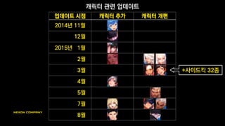 <최강의 군단> 폭풍 업데이트 시기
2014년 말~2015년 중순
출처 : 2015년 3월 23일 INVEN 기사
(http://www.inven.co.kr/webzine/news/?news=129222)
 