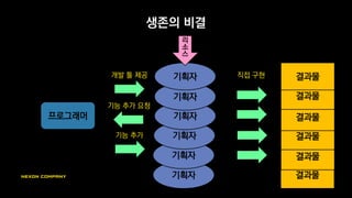 기획자
기획자
기획자
이렇게 했다면 제 이름이 뉴스에 나왔을 겁니다
기획자
결과물프로그래머
구현
리
소
스기획자
기획 전달
기획자
과로사 했다고…
 