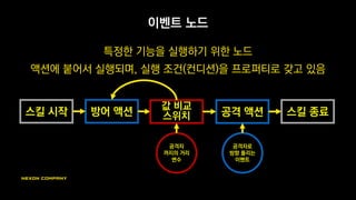 변수 노드
스위치에 값을 입력하기 위한 노드
변수 하나가 하나의 값을 나타냄
방어 액션스킬 시작 공격 액션 스킬 종료
값 비교
스위치
공격자
까지의 거리
변수
 