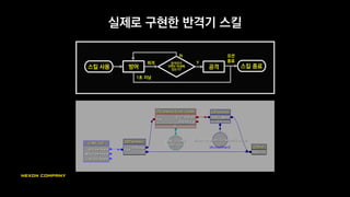 이벤트 노드
특정한 기능을 실행하기 위한 노드
액션에 붙어서 실행되며, 실행 조건(컨디션)을 프로퍼티로 갖고 있음
방어 액션스킬 시작 공격 액션 스킬 종료
값 비교
스위치
공격자
까지의 거리
변수
공격자로
방향 돌리는
이벤트
 