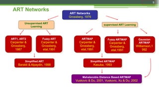 9
ART Networks
ART Networks
Grossberg, 1976
Unsupervised ART
Learning
supervised ART Learning
ART1, ART2
Carpenter &
Grossberg,
1987
Fuzzy ART
Carpenter &
Grossberg,
etal,1991
ARTMAP
Carpenter &
Grossberg,
etal,1991
Fuzzy ARTMAP
Carpenter &
Grossberg,
etal,1991
Gaussian
ARTMAP
Williamson,1
992
Simplified ART
Baraldi & Alpaydin, 1998
Simplified ARTMAP
Kasuba, 1993
Mahalanobis Distance Based ARTMAP
Vuskovic & Du, 2001, Vuskovic, Xu & Du, 2002
 