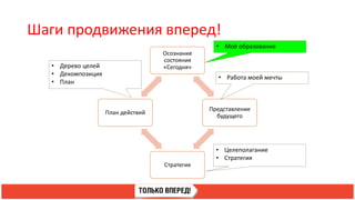 Шаги продвижения вперед!
Осознание
состояния
«Сегодня»
Представление
будущего
Стратегия
План действий
• Работа моей мечты
• Моё образование
• Целеполагание
• Стратегия
• Дерево целей
• Декомпозиция
• План
 