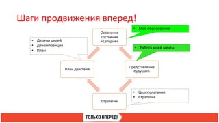 Шаги продвижения вперед!
Осознание
состояния
«Сегодня»
Представление
будущего
Стратегия
План действий
• Работа моей мечты
• Моё образование
• Целеполагание
• Стратегия
• Дерево целей
• Декомпозиция
• План
 