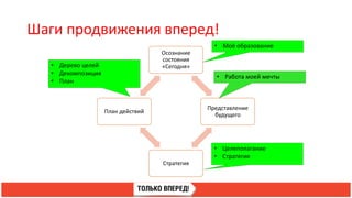 Шаги продвижения вперед!
Осознание
состояния
«Сегодня»
Представление
будущего
Стратегия
План действий
• Работа моей мечты
• Моё образование
• Целеполагание
• Стратегия
• Дерево целей
• Декомпозиция
• План
 