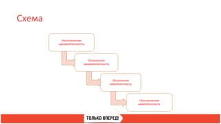 Схема
Неосознанная
некомпетентность
Осознанная
некомпетентность
Осознанная
компетентность
Неосознанная
компетентность
 