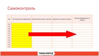 Самоконтроль
Год Тип полученного образования Наименование курса / тренинга Должности, которые занимал
Влияние образования на
карьеру
2006
2007
2008
2009
2010
2011
2012
2013
2014
2015
2016
 