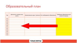Образовательный план
Год
Должности, которые хочу
занять
Наименование курса / тренинга Тип необходимого образования
Требуемое образование для
развития карьеры
2016
2017
2018
2019
2020
2021
2022
2023
2024
2025
2026
 
