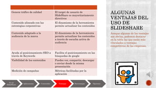 Aunque algunas de las ventajas
son obvias, podemos destacar
en la tabla las que están más
vinculadas a ventajas
competitivas de las empresas.
Yo en
SlideShare
Aplicaciones Contenidos Ventajas Desventajas Opciones
Genera tráfico de calidad El target de usuario de
SlideShare es mayoritariamente
directivos
Contenido alineado con las
estrategias corporativas
El dinamismo de la herramienta
permite actualizar los contenidos
Contenido adaptado a la
audiencia de la marca
El dinamismo de la herramienta
permite actualizar los contenidos
a través de escucha activa de
audiencia
Ayuda al posicionamiento SEO a
través de Keywords
Facilita el posicionamiento en las
búsquedas de google
Visibilidad de los contenidos Puedes ver, compartir, descargar
o enviar desde la misma
presentación
Medición de campañas Métricas facilitadas por la
aplicación
 