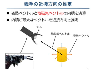 義手の近接方向の推定
11
 姿勢ベクトルと地磁気ベクトルの内積を演算
 内積が最大なベクトルを近接方向と推定
姿勢ベクトル
地磁気ベクトル
磁石
 
