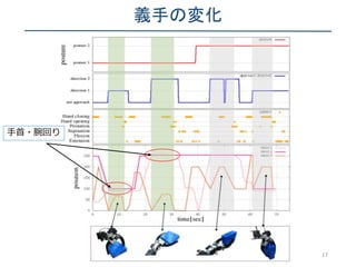 義手の変化
17
手首・腕回り
 