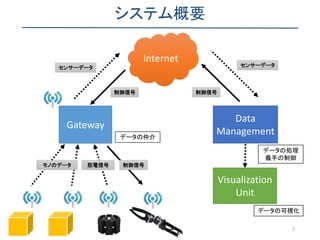 システム概要
Gateway
Internet
Data
Management
Visualization
Unit
データの処理
義手の制御
データの可視化
モノのデータ 筋電信号 制御信号
センサーデータ センサーデータ
制御信号 制御信号
データの仲介
7
 