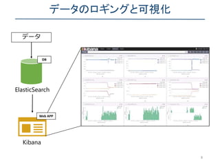 データのロギングと可視化
8
ElasticSearch
Kibana
データ
Web APP
DB
 