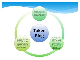 Token
Ring
usando un frame
de 3 bytes llamado
token que viaja
alrededor del anillo
se recoge en el
estándar IEEE
802.5. En...