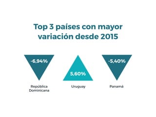 -6,94% -5,40%
5,60%
Top 3 países con mayor
variación desde 2015
República
Dominicana
Uruguay Panamá
 