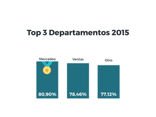 VentasMercadeo
77,12%78,46%80,90%
Top 3 Departamentos 2015
Otro
 