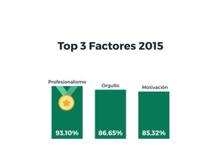 93,10% 86,65% 85,32%
Top 3 Factores 2015
85,32%86,65%
93,10%
Profesionalismo
Orgullo Motivación
 