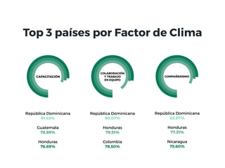 CAPACITACIÓN COMPAÑERISMO
COLABORACIÓN
Y TRABAJO
EN EQUIPO
Top 3 países por Factor de Clima
República Dominicana
82,87%
Ho...