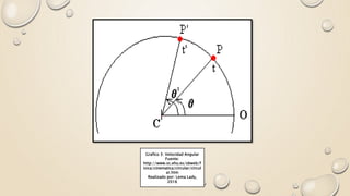 Grafico 3: Velocidad Angular
Fuente:
http://www.sc.ehu.es/sbweb/f
isica/cinematica/circular/circul
ar.htm
Realizado por: Lema Lady,
2016
 