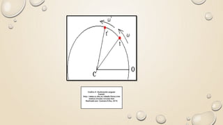 Grafico 4: Aceleración angular
Fuente:
http://www.sc.ehu.es/sbweb/fisica/cine
matica/circular/circular.htm
Realizado por: Guevara Erika, 2016
 