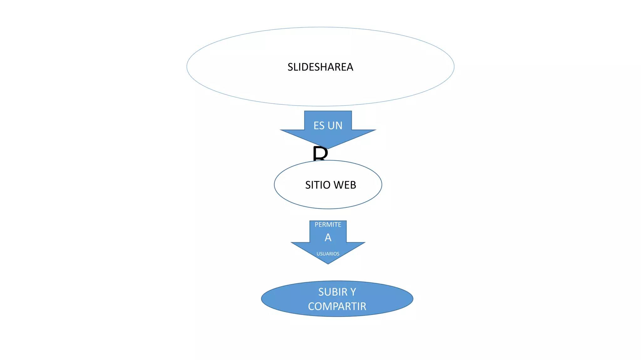 R
SLIDESHAREA
ES UN
SSITIO WEB
PERMITE
A
USUARIOS
SUBIR Y
COMPARTIR