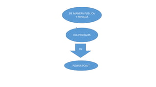 DE MANERA PUBLICA
Y PRIVADA
DIA POSITIVAS
EN
POWER POINT