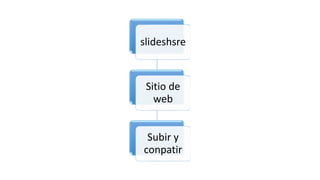 slideshsre
Sitio de
web
Subir y
conpatir
 