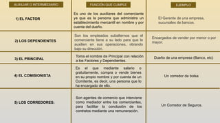 AUXILIAR O INTERMEDIARIO FUNCIÓN QUE CUMPLE EJEMPLO
1) EL FACTOR El Gerente de una empresa,
sucursales de bancos.
Es uno de los auxiliares del comerciante
ya que es la persona que administra un
establecimiento mercantil en nombre y por
cuenta del dueño.
2) LOS DEPENDIENTES
Son los empleados subalternos que el
comerciante tiene a su lado para que le
auxilien en sus operaciones, obrando
bajo su dirección.
Encargados de vender por menor o por
mayor.
Toma el nombre de Principal con relación
a los Factores y Dependientes.3) EL PRINCIPAL Dueño de una empresa (Banco, etc)
4) EL COMISIONISTA
Es el que mediante salario o
gratuitamente, compra o vende bienes
en su propio nombre y por cuenta de un
Comitente, es decir, una persona que lo
ha encargado de ello.
Un corredor de bolsa
5) LOS CORREDORES:
Son agentes de comercio que interviene
como mediador entre los comerciantes,
para facilitar la conclusión de los
contratos mediante una remuneración.
Un Corredor de Seguros.
 