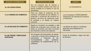 AUXILIAR O INTERMEDIARIO FUNCIÓN QUE CUMPLE EJEMPLO
6) LOS VENDUTEROS
Son las personas que se dedican a
vender en pública subasta toda clase de
bienes muebles en el estado en que se
encuentren.
Los Subastadores
7) LA CÁMARA DE COMERCIO
Tiene por objeto la protección de los
intereses mercantiles de los afiliados, la
protección y promoción del comercio en
general y de servir de interlocutor entre
la sociedad y el Estado en materia
mercantil.
Los Consulados o FEDECAMARAS
(Federación de Cámaras de Comercio
y Producción)
8) LAS BOLSAS DE COMERCIO
Regula la circulación de capitales; a ella
afluyen las empresas para convertir sus
títulos en numerario que sale a fomentar
las industrias y activar sus negocios.
Las Bolsas de Valores o las Bolsas
agrícolas como Bolpriaven en
Venezuela
9) LAS FERIAS Y MERCADOS
CAPITALES
Se encargan del intercambio de bienes
y servicios, a través de la mediación de
particulares a instancias de las
municipalidades, para satisfacer
necesidades de abastecimiento de la
población.
Ferias de Hortalizas o algún otro tipo
de alimento.
 