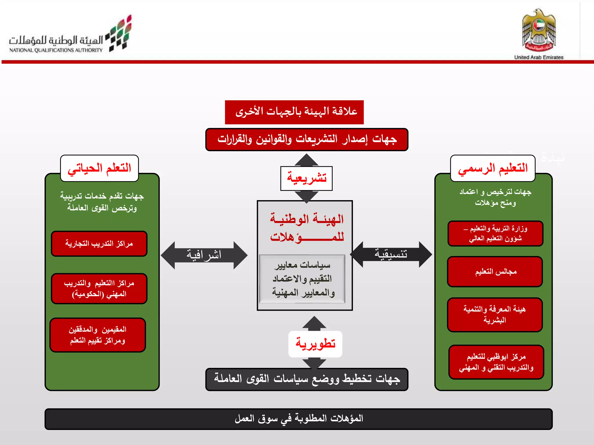 ‫الهيئة‬ ‫عن‬ ‫نبذة‬
‫إصدار‬ ‫جهات‬‫ات‬‫ر‬‫ا‬‫ر‬‫الق‬‫و‬ ‫انين‬‫و‬‫الق‬‫و‬ ‫التشريعات‬
‫العاملة‬ ‫ى‬‫القو‬ ‫سياسات‬ ‫ووضع‬ ‫تخطيط‬ ‫جهات‬
‫العمل‬ ‫ق‬‫سو‬ ‫في‬ ‫المطلوبة‬ ‫المؤهالت‬
‫تدريبية‬ ‫خدمات‬ ‫تقدم‬ ‫جهات‬
‫ى‬‫القو‬ ‫وترخص‬‫العا‬‫ملة‬
‫اعتماد‬ ‫و‬ ‫لترخيص‬ ‫جهات‬
‫مؤهالت‬ ‫ومنح‬
‫ابوظبي‬ ‫مركز‬‫للتعليم‬
‫و‬ ‫التقني‬ ‫والتدريب‬‫المهني‬
‫التجارية‬ ‫التدريب‬ ‫مراكز‬
‫والتدريب‬ ‫االتعليم‬ ‫مراكز‬
‫المهني‬(‫الحكومية‬)
‫والمدققين‬ ‫المقيمين‬
‫التعلم‬ ‫تقييم‬ ‫ومراكز‬
‫والتنمية‬ ‫المعرفة‬ ‫هيئة‬
‫البشرية‬
‫التعليم‬ ‫مجالس‬
‫وزارة‬‫التربية‬‫والتعليم‬–
‫العالي‬ ‫التعليم‬ ‫شؤون‬
‫ى‬‫األخر‬ ‫بالجهات‬ ‫الهيئة‬ ‫عالقة‬
‫ةة‬‫ة‬‫الهيئ‬‫ة‬‫ة‬‫الوطني‬‫ة‬
‫ةةةةةةةةةةةةةةةؤهالت‬‫ة‬‫للم‬
‫معايير‬ ‫سياسات‬
‫واالعتماد‬ ‫التقيبم‬
‫والمعايير‬‫المهنية‬
‫تشريعية‬
‫اشرافية‬ ‫تنسيقية‬
‫تطويرية‬
‫الحياتي‬ ‫التعلم‬ ‫الرسمي‬ ‫التعليم‬
 