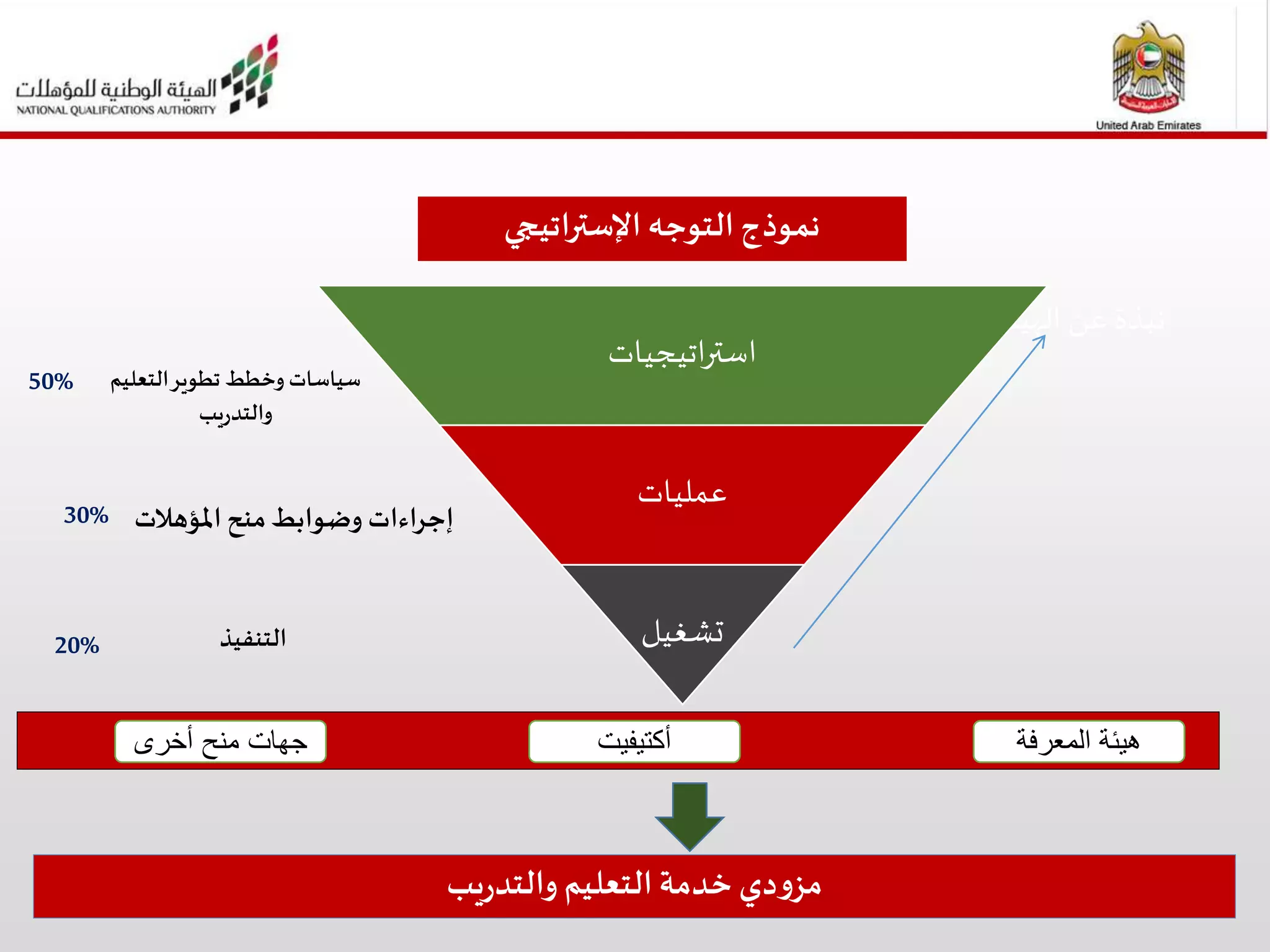 ‫الهيئة‬ ‫عن‬ ‫نبذة‬
4
‫اإلستراتيجي‬ ‫التوجه‬‫نموذج‬
‫اتيجيات‬‫ر‬‫است‬
‫عمليات‬
‫تشغيل‬
‫المعرفة‬ ‫هيئة‬‫أكتيفيت‬‫أخرى‬ ‫منح‬ ‫جهات‬
‫يب‬‫ر‬‫والتد‬ ‫التعليم‬ ‫خدمة‬ ‫دي‬‫و‬‫مز‬
‫التنفيذ‬
50%
30%
20%
‫املؤهالت‬‫منح‬‫وضوابط‬ ‫اءات‬‫ر‬‫إج‬
‫التعليم‬‫تطوير‬ ‫وخطط‬ ‫سياسات‬
‫يب‬‫ر‬‫والتد‬
 